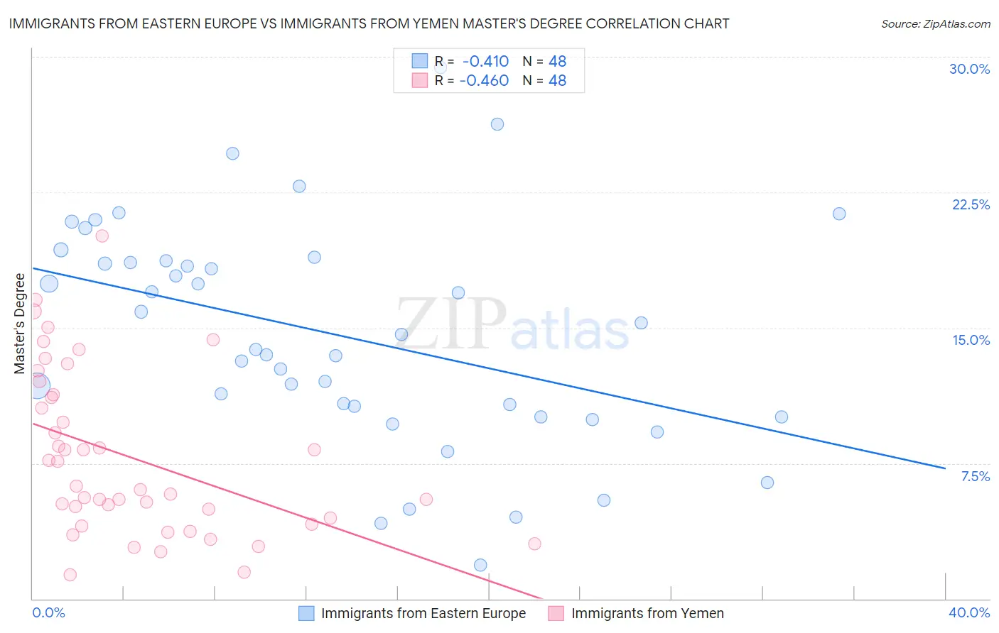 Immigrants from Eastern Europe vs Immigrants from Yemen Master's Degree