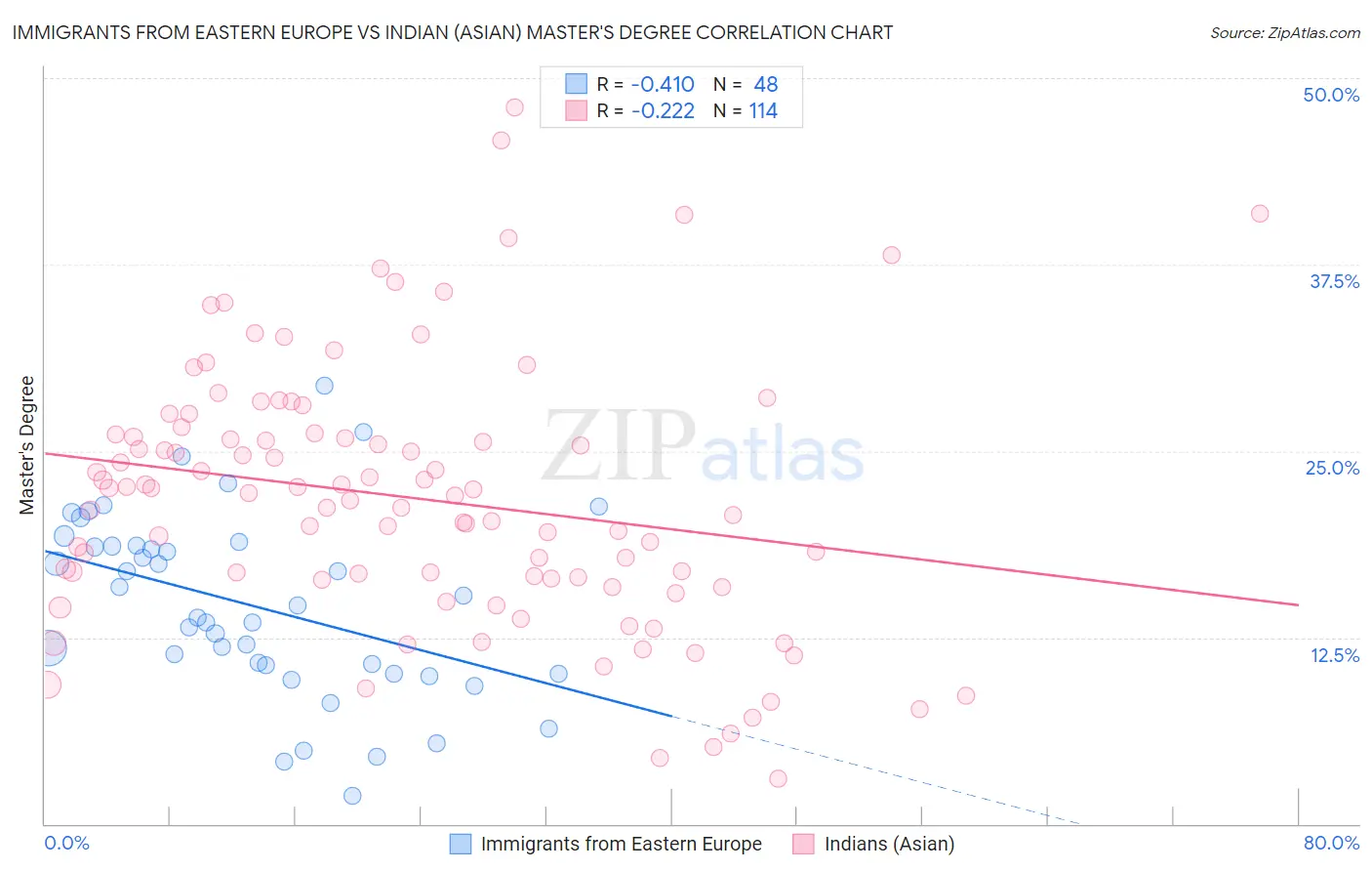 Immigrants from Eastern Europe vs Indian (Asian) Master's Degree