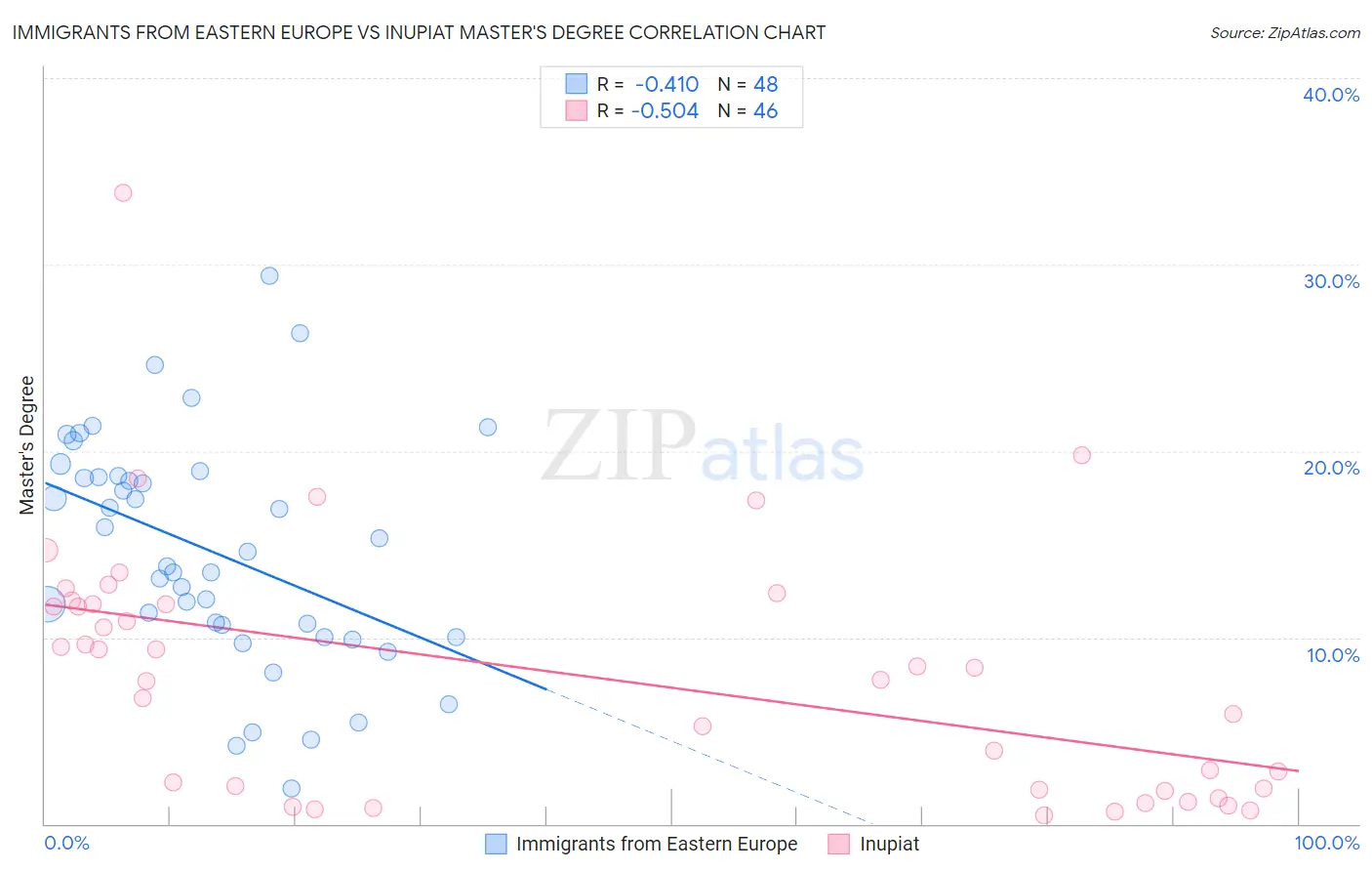 Immigrants from Eastern Europe vs Inupiat Master's Degree