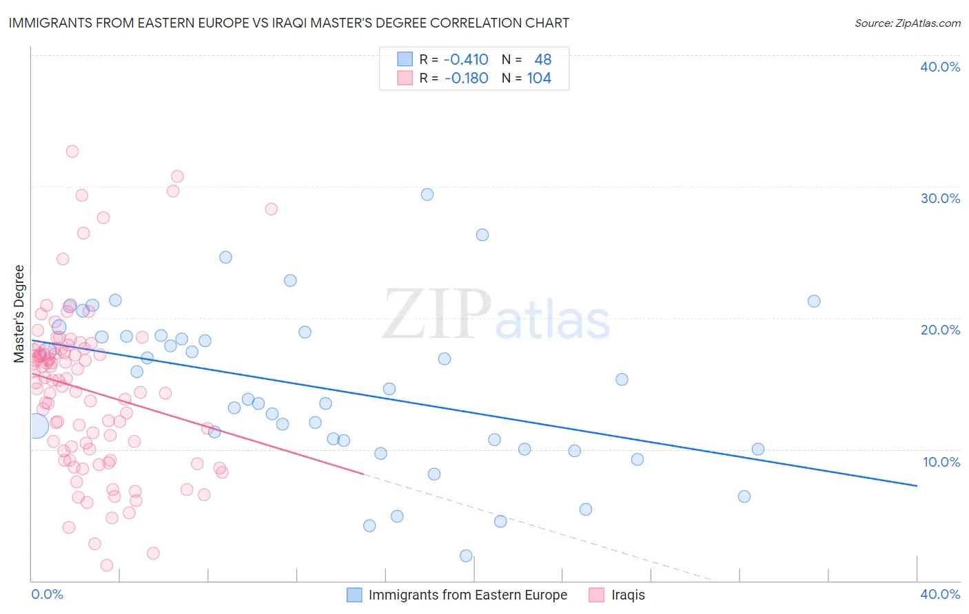 Immigrants from Eastern Europe vs Iraqi Master's Degree