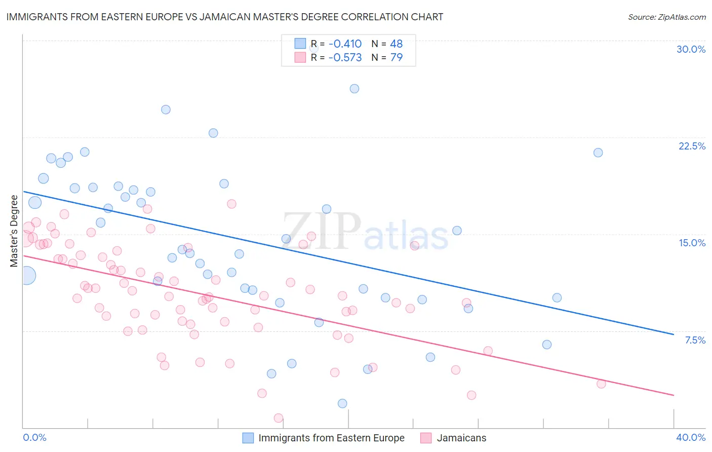 Immigrants from Eastern Europe vs Jamaican Master's Degree