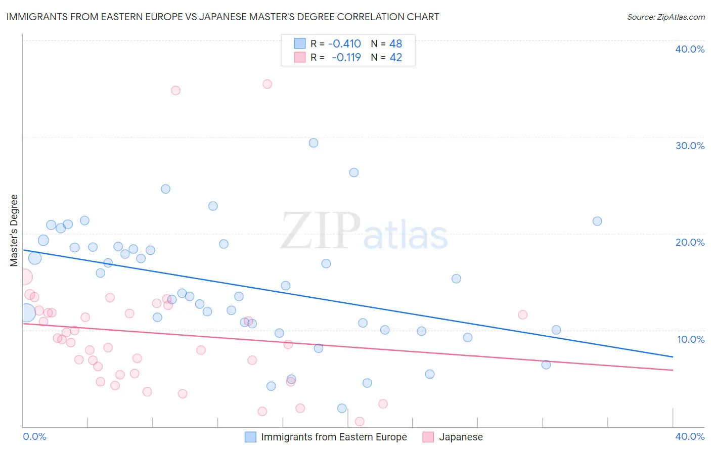 Immigrants from Eastern Europe vs Japanese Master's Degree