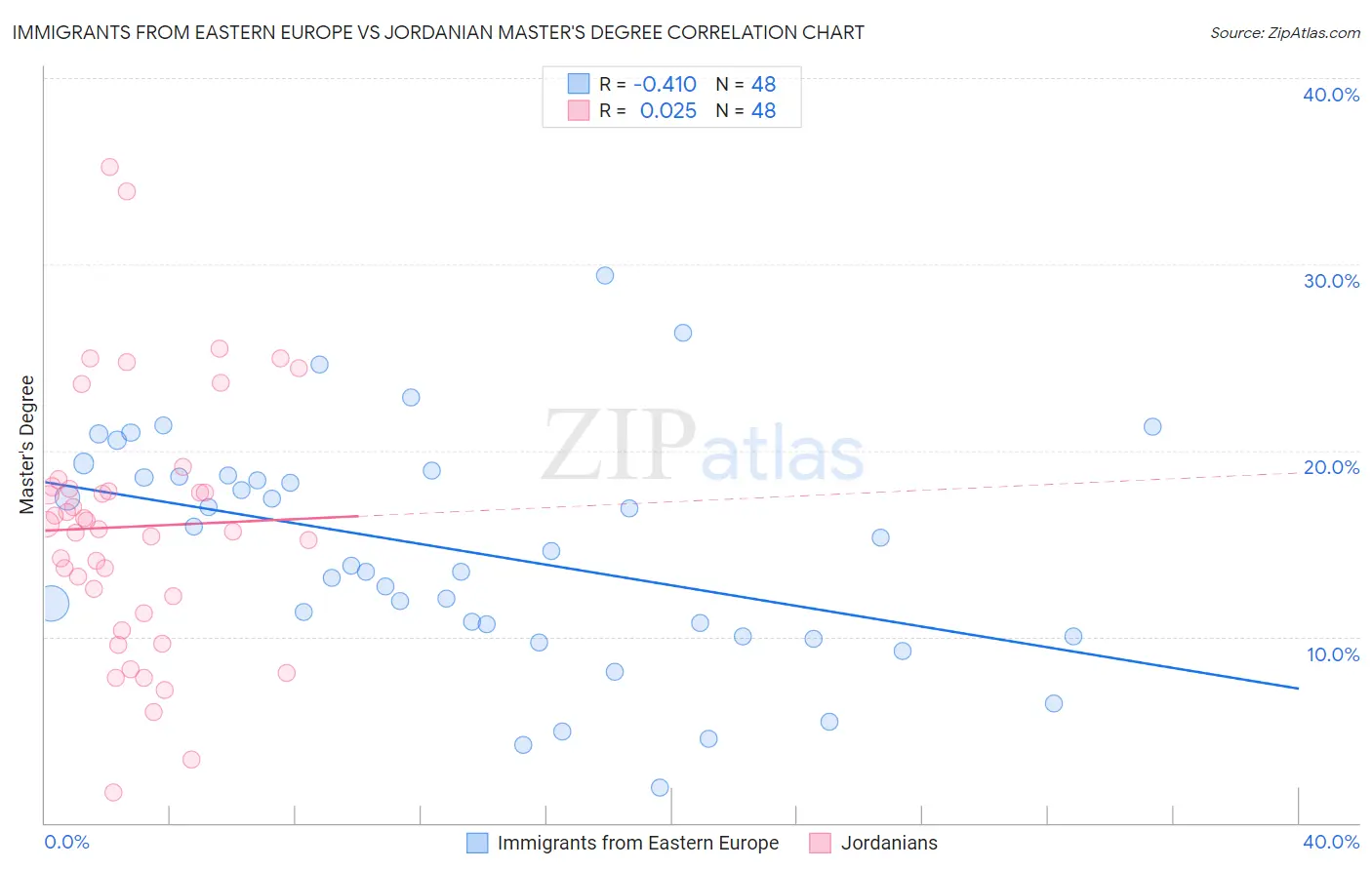 Immigrants from Eastern Europe vs Jordanian Master's Degree