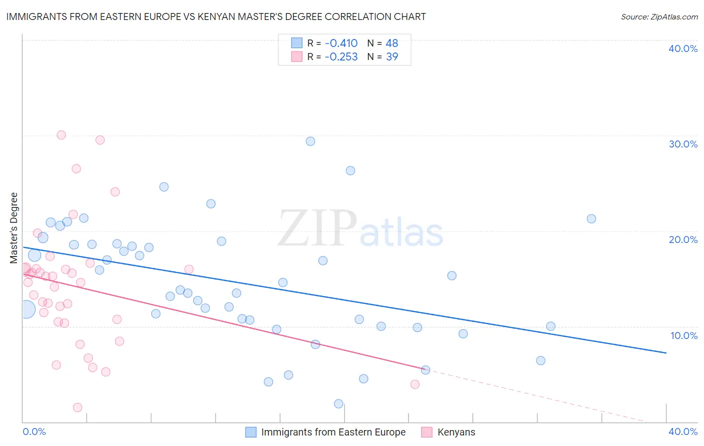 Immigrants from Eastern Europe vs Kenyan Master's Degree