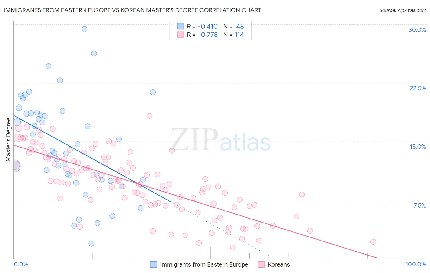 Immigrants from Eastern Europe vs Korean Master's Degree