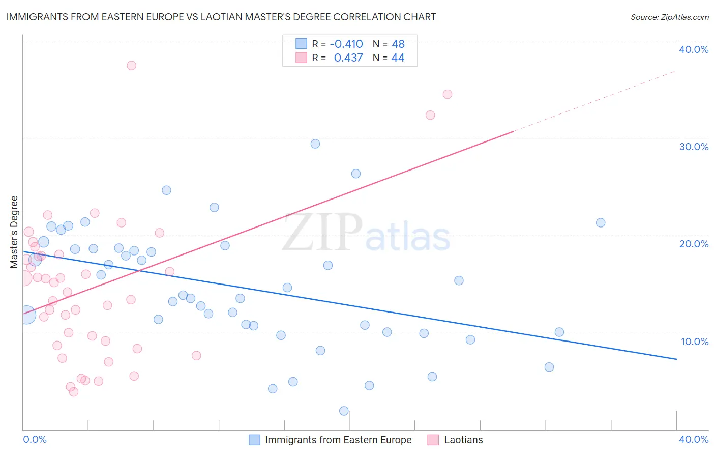 Immigrants from Eastern Europe vs Laotian Master's Degree
