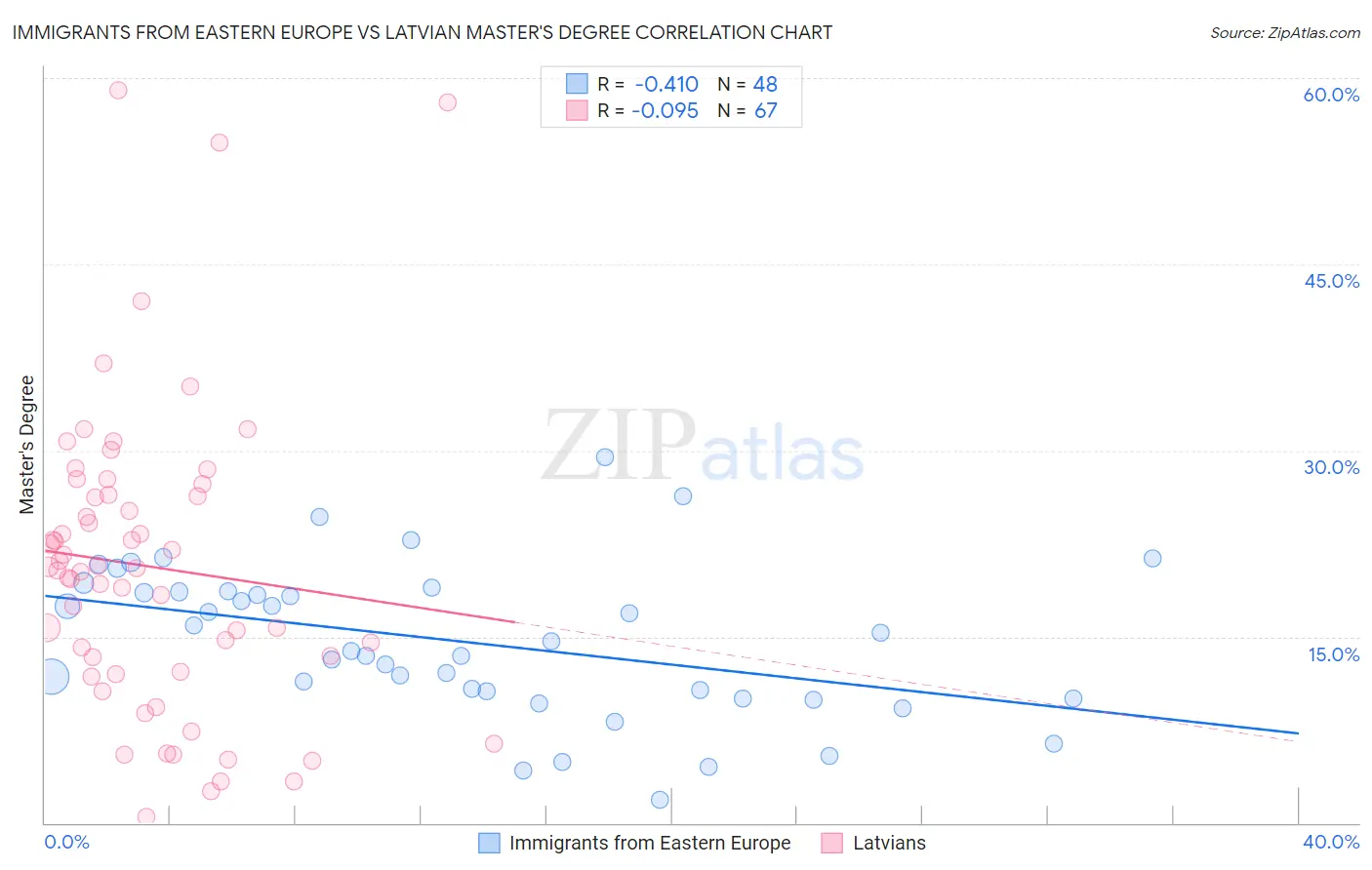 Immigrants from Eastern Europe vs Latvian Master's Degree