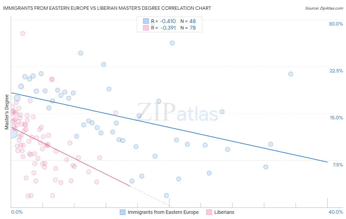 Immigrants from Eastern Europe vs Liberian Master's Degree