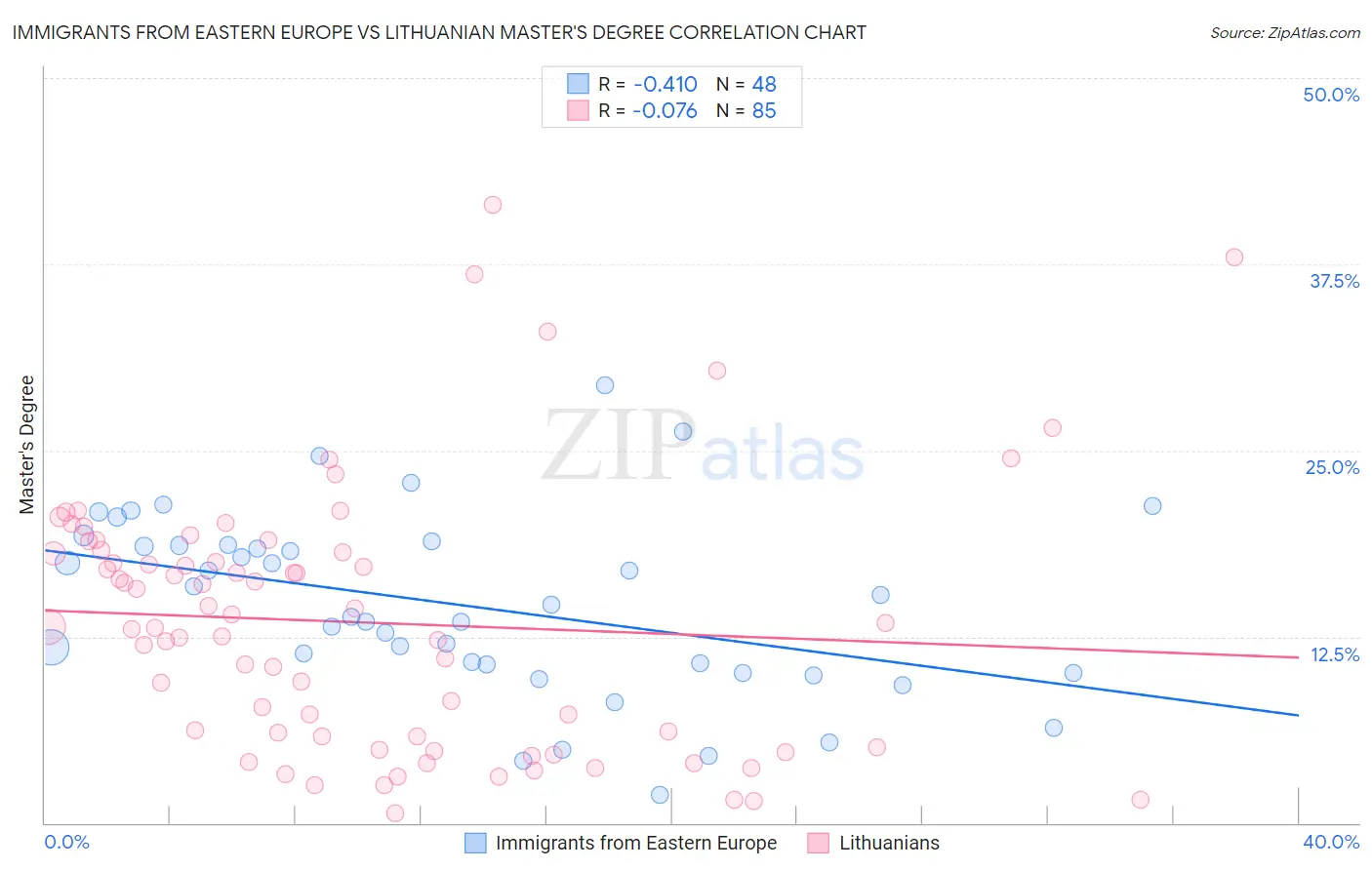 Immigrants from Eastern Europe vs Lithuanian Master's Degree