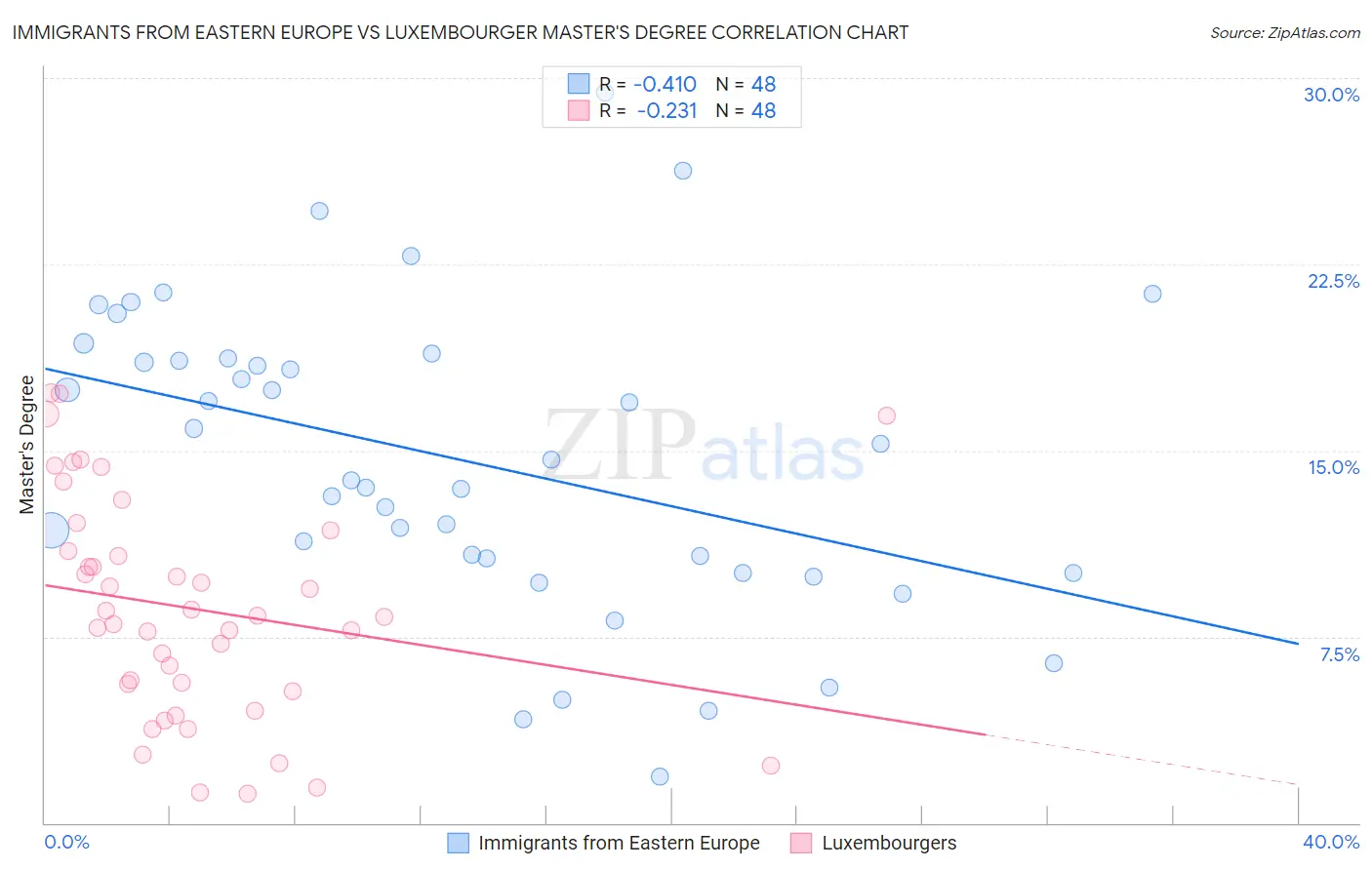 Immigrants from Eastern Europe vs Luxembourger Master's Degree
