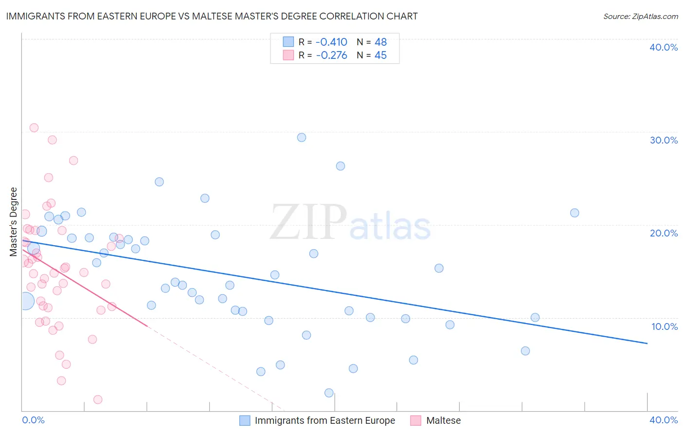 Immigrants from Eastern Europe vs Maltese Master's Degree