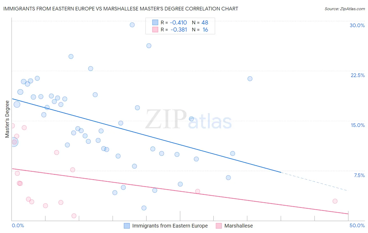 Immigrants from Eastern Europe vs Marshallese Master's Degree