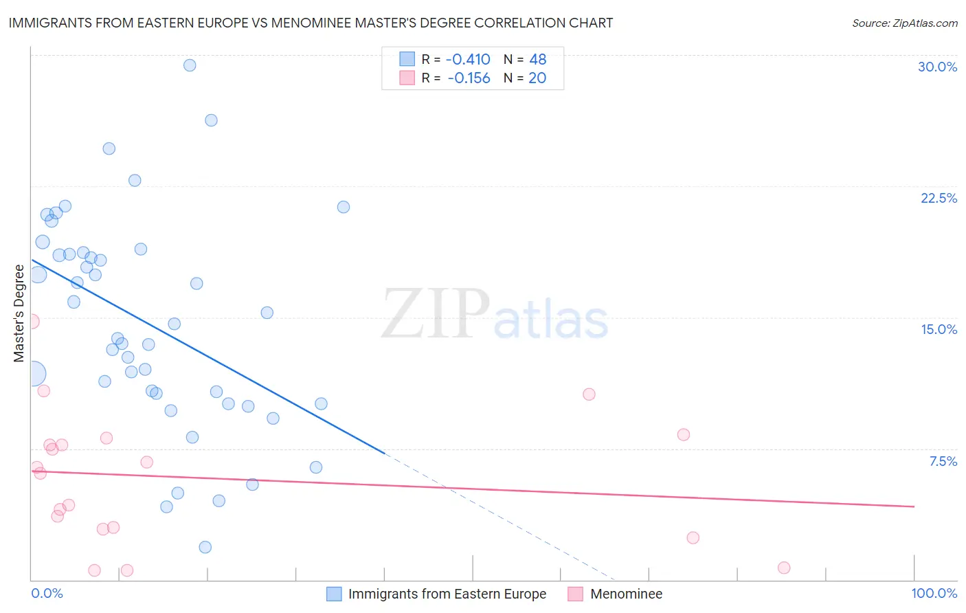 Immigrants from Eastern Europe vs Menominee Master's Degree