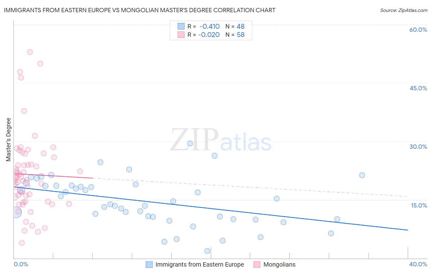 Immigrants from Eastern Europe vs Mongolian Master's Degree