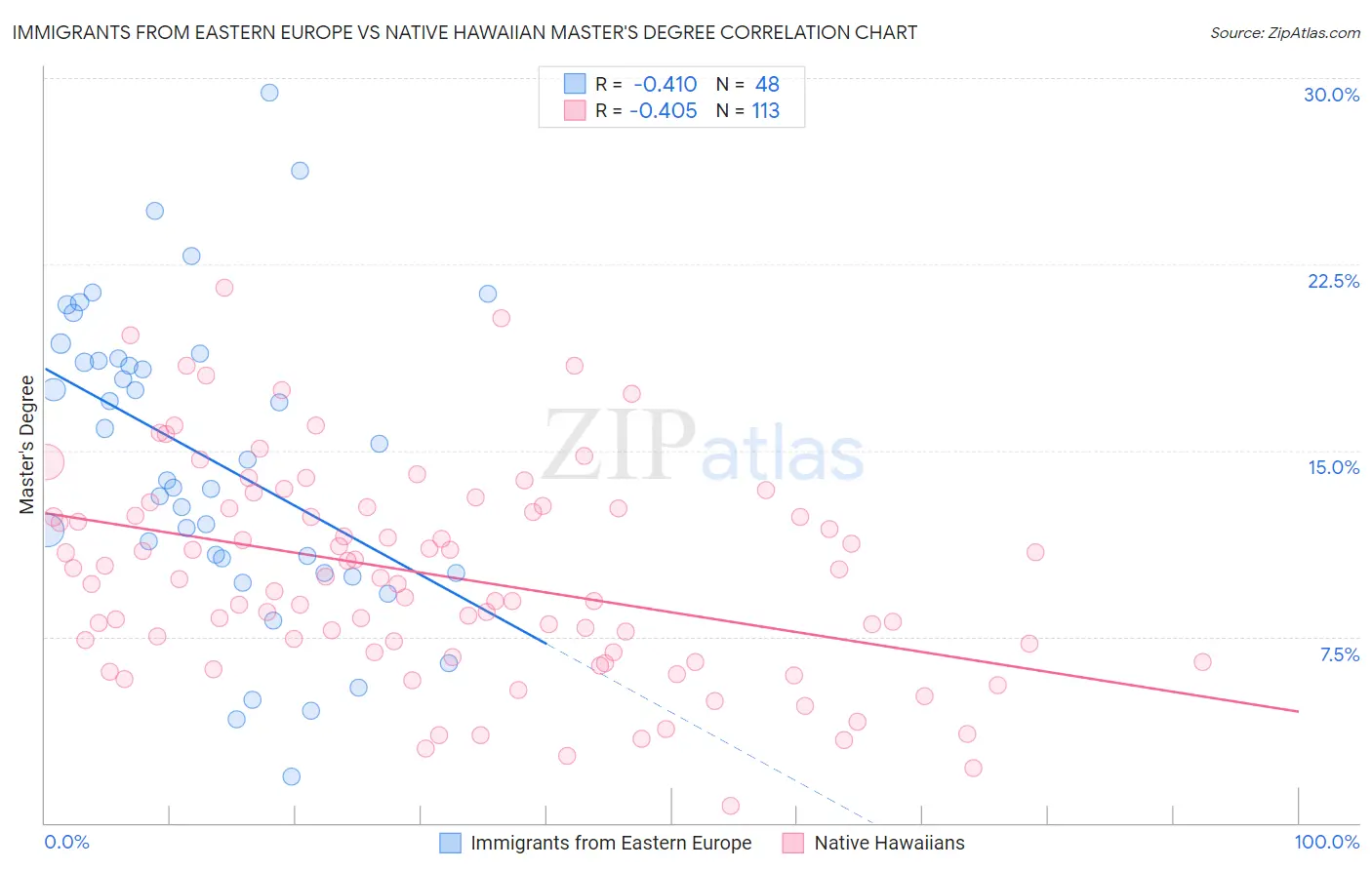 Immigrants from Eastern Europe vs Native Hawaiian Master's Degree