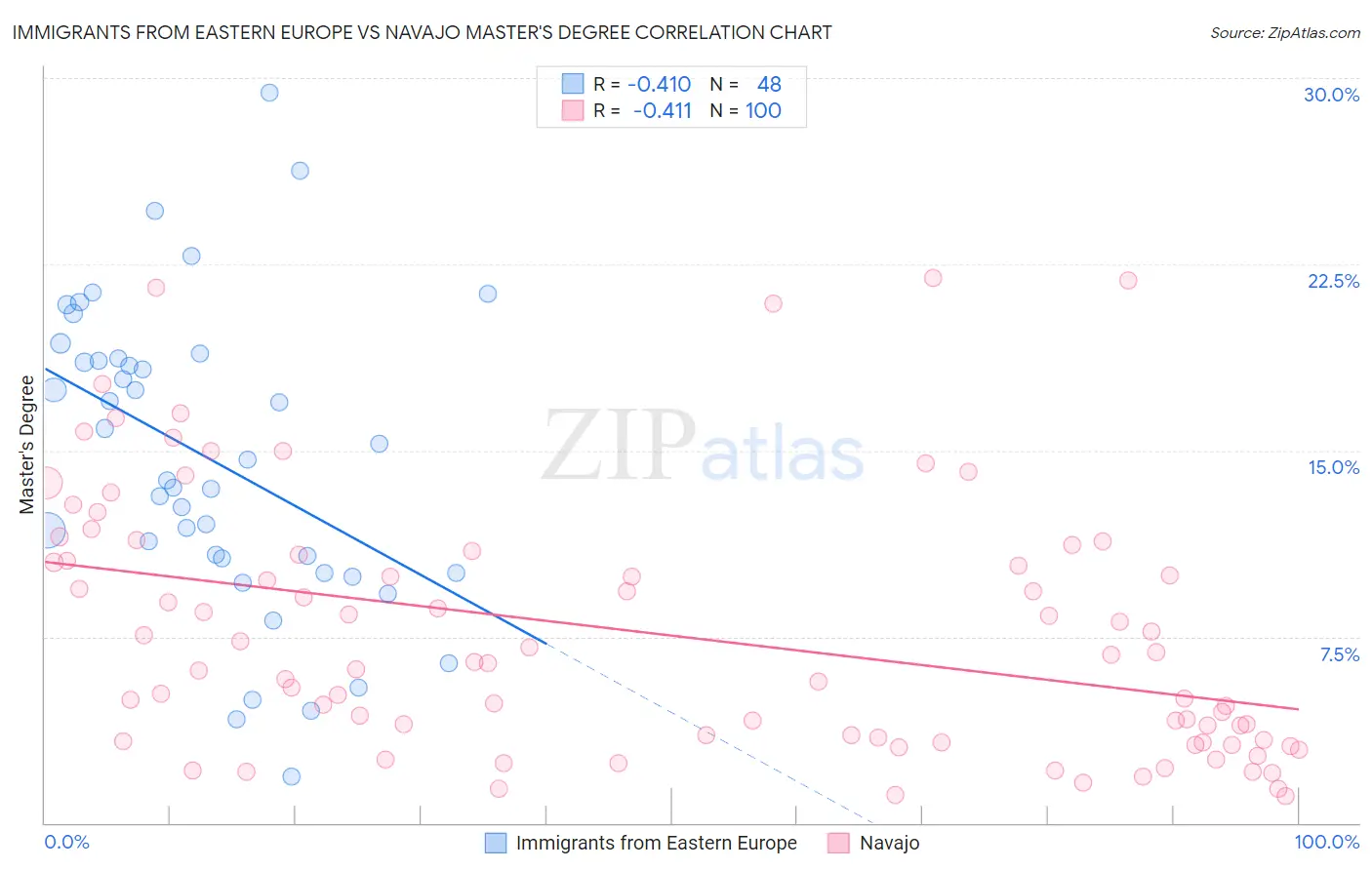 Immigrants from Eastern Europe vs Navajo Master's Degree