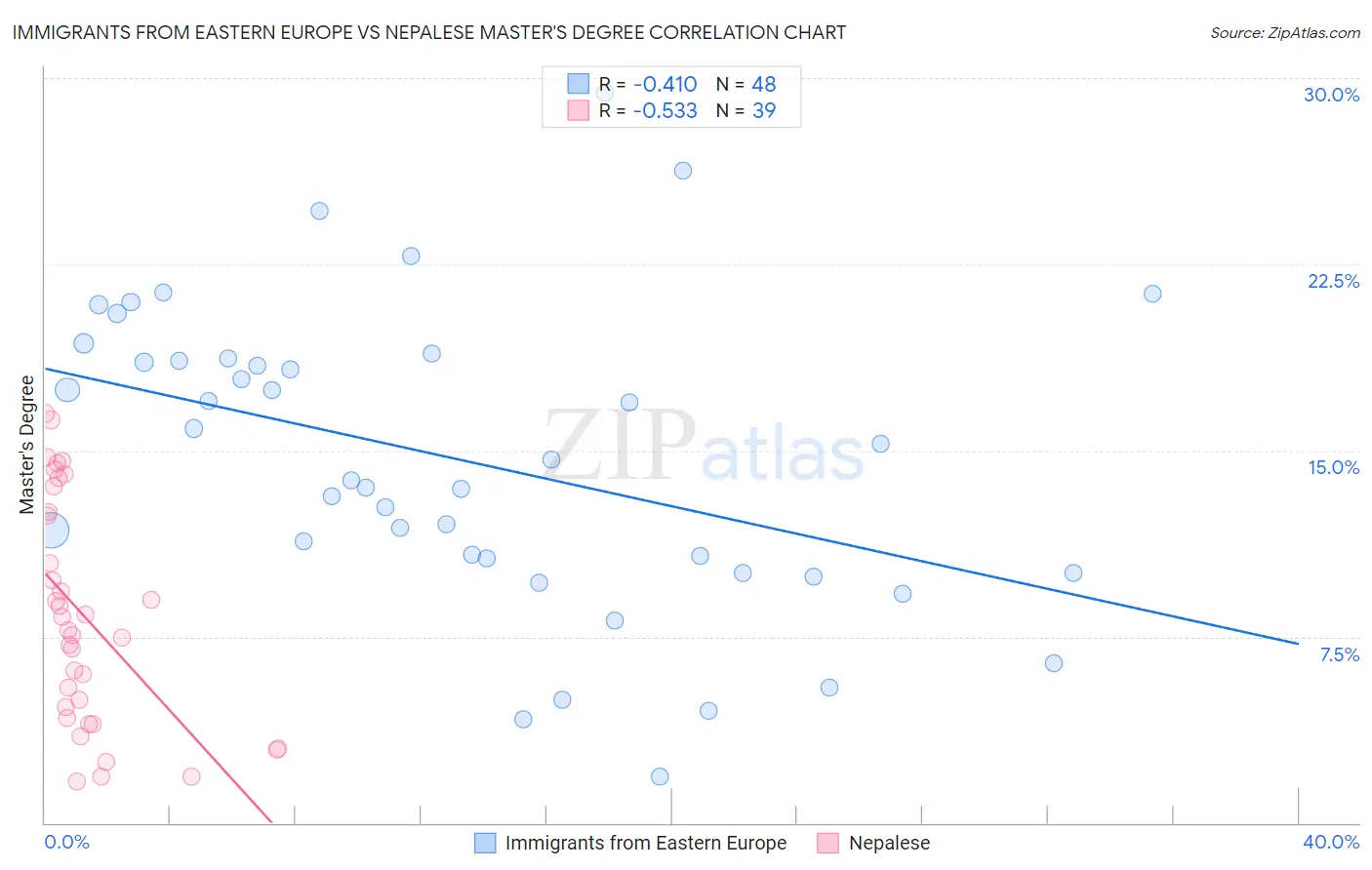 Immigrants from Eastern Europe vs Nepalese Master's Degree