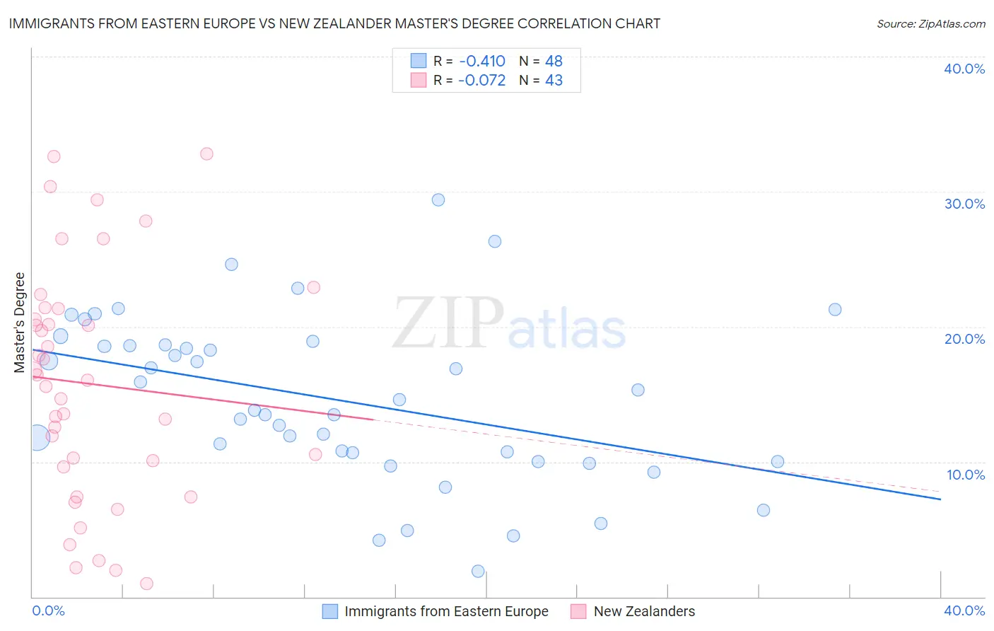 Immigrants from Eastern Europe vs New Zealander Master's Degree