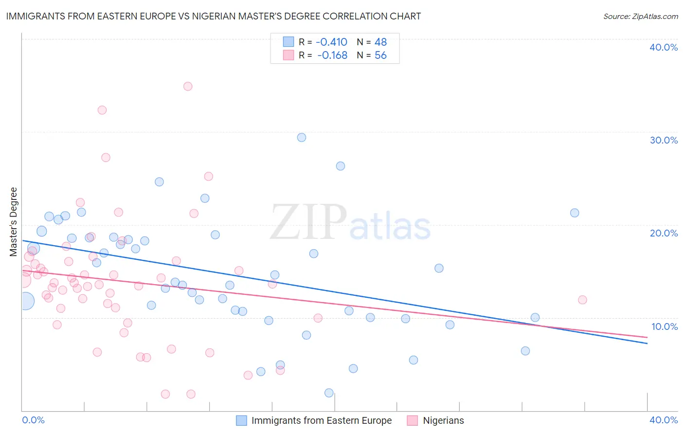 Immigrants from Eastern Europe vs Nigerian Master's Degree