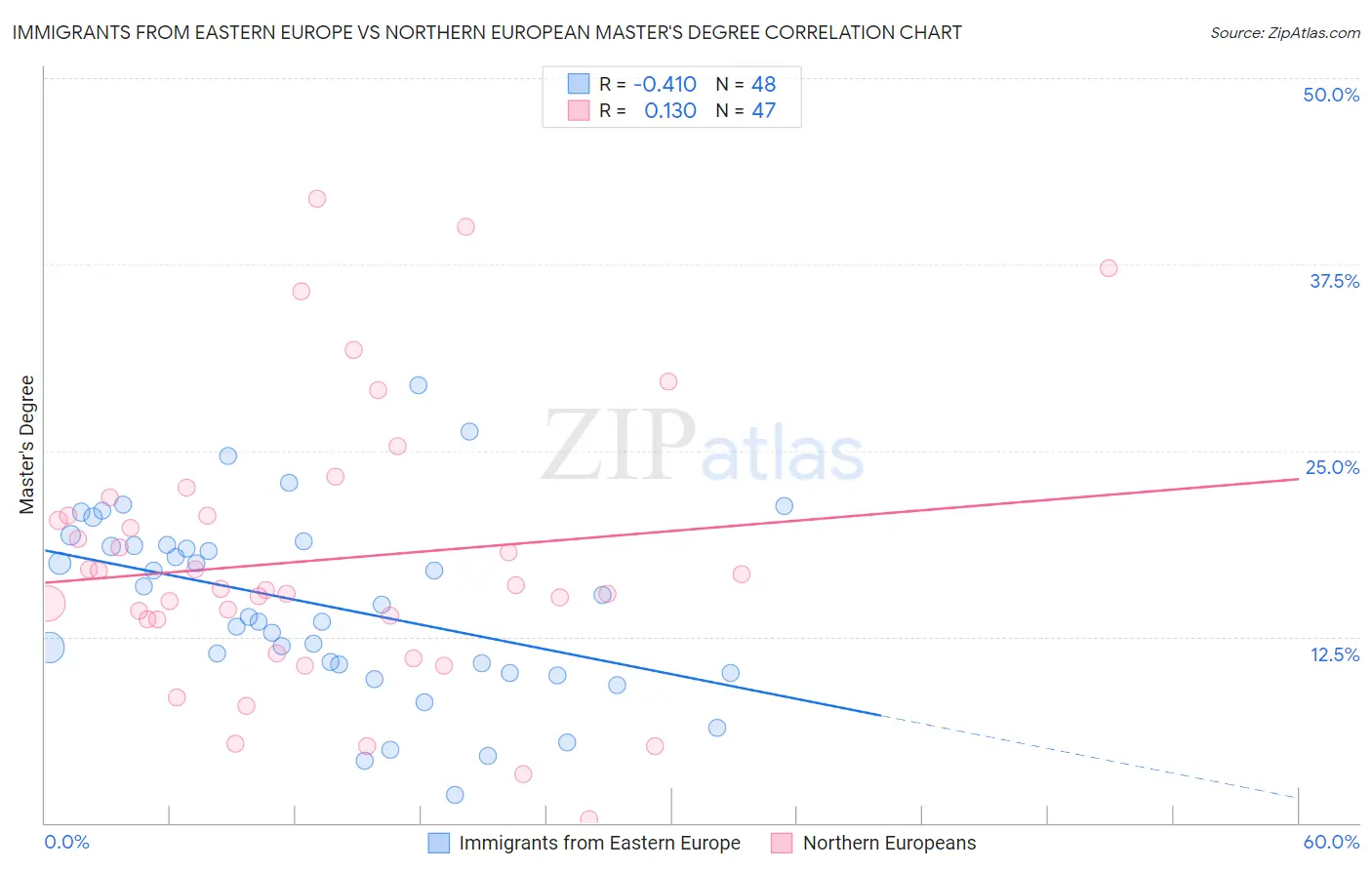Immigrants from Eastern Europe vs Northern European Master's Degree