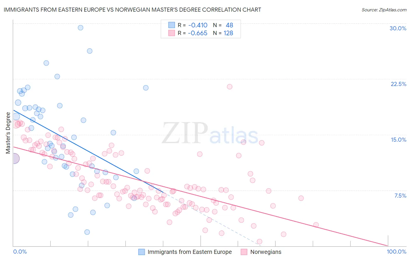 Immigrants from Eastern Europe vs Norwegian Master's Degree