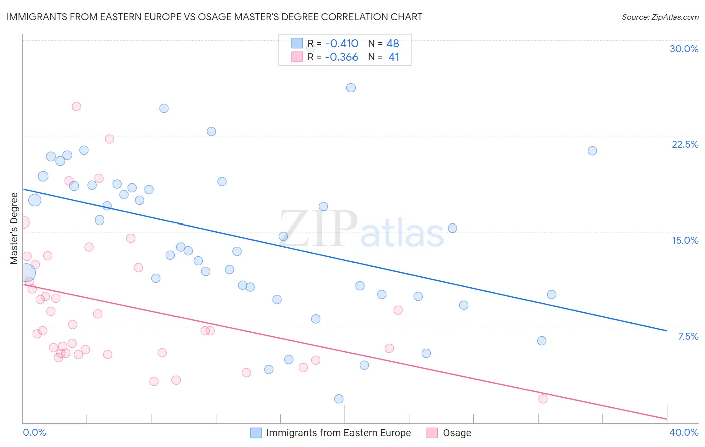 Immigrants from Eastern Europe vs Osage Master's Degree