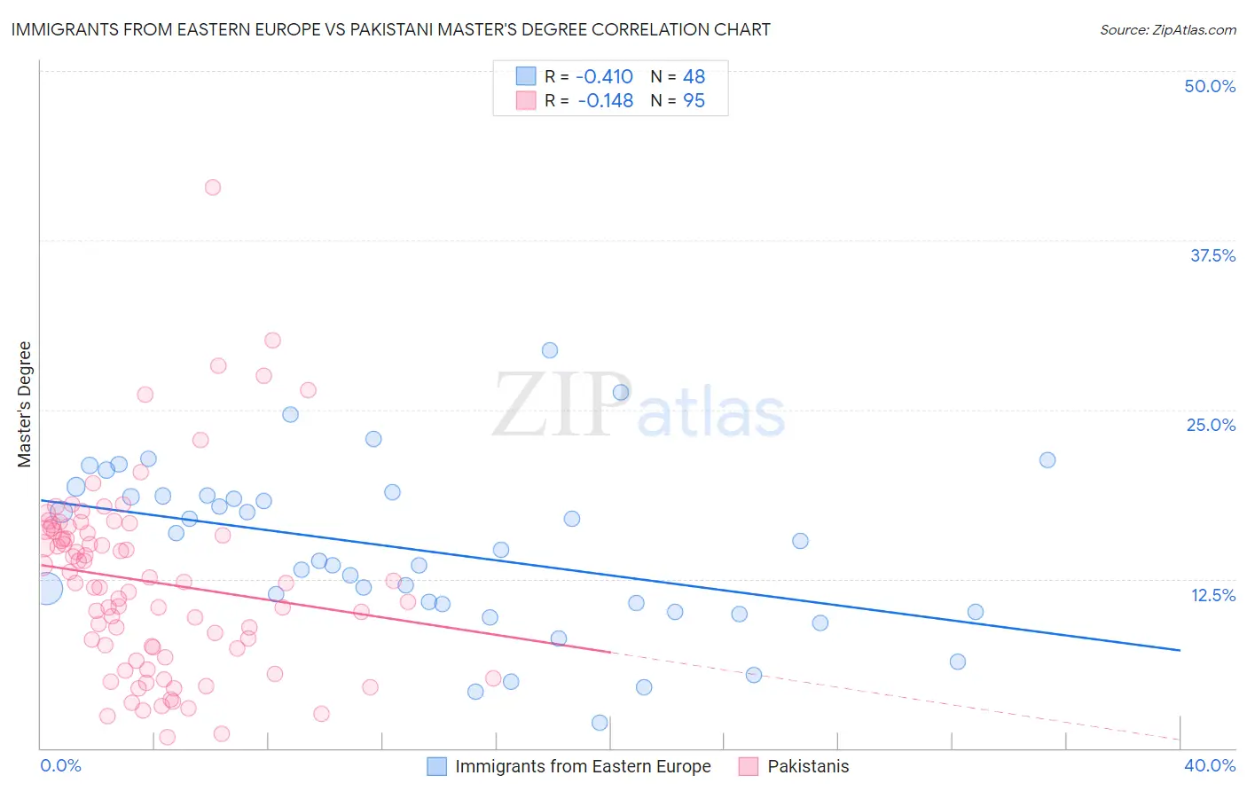 Immigrants from Eastern Europe vs Pakistani Master's Degree