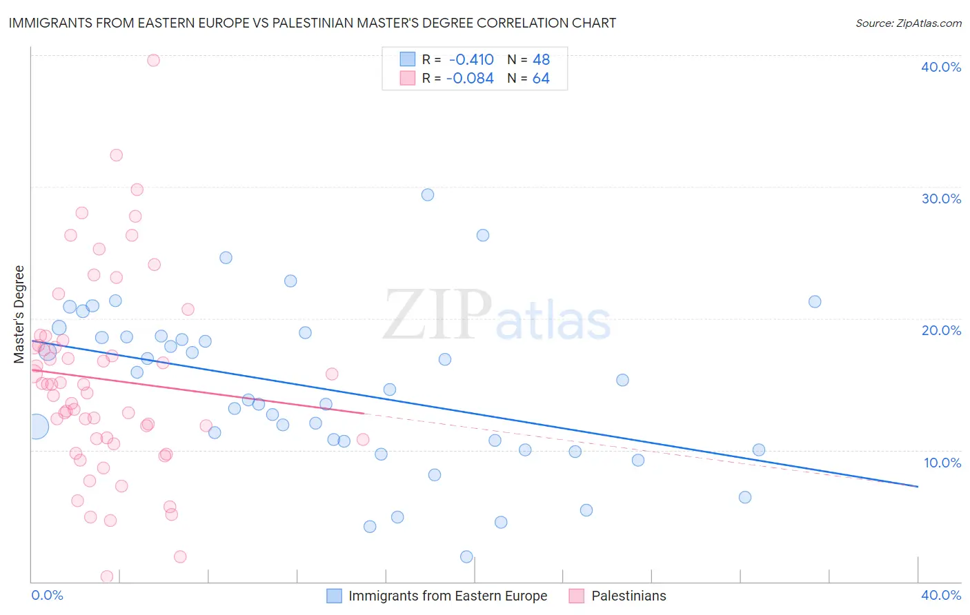 Immigrants from Eastern Europe vs Palestinian Master's Degree