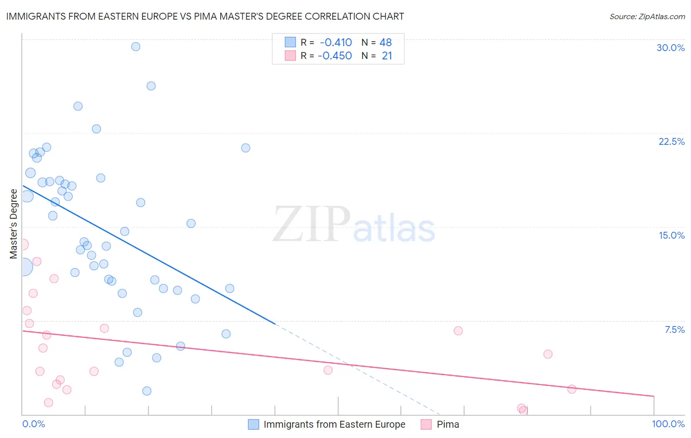Immigrants from Eastern Europe vs Pima Master's Degree