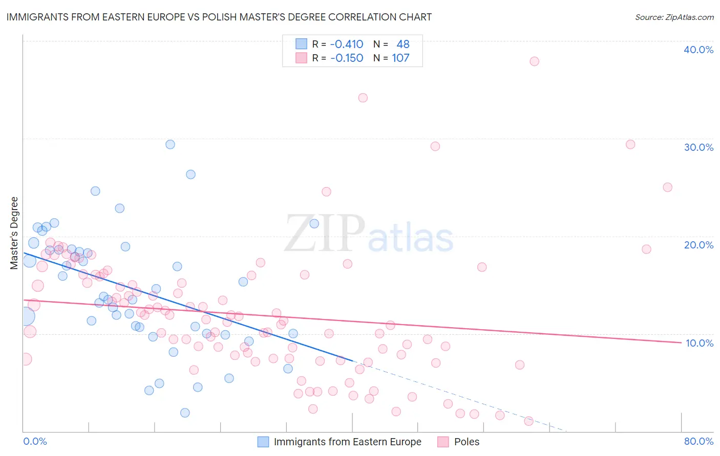 Immigrants from Eastern Europe vs Polish Master's Degree