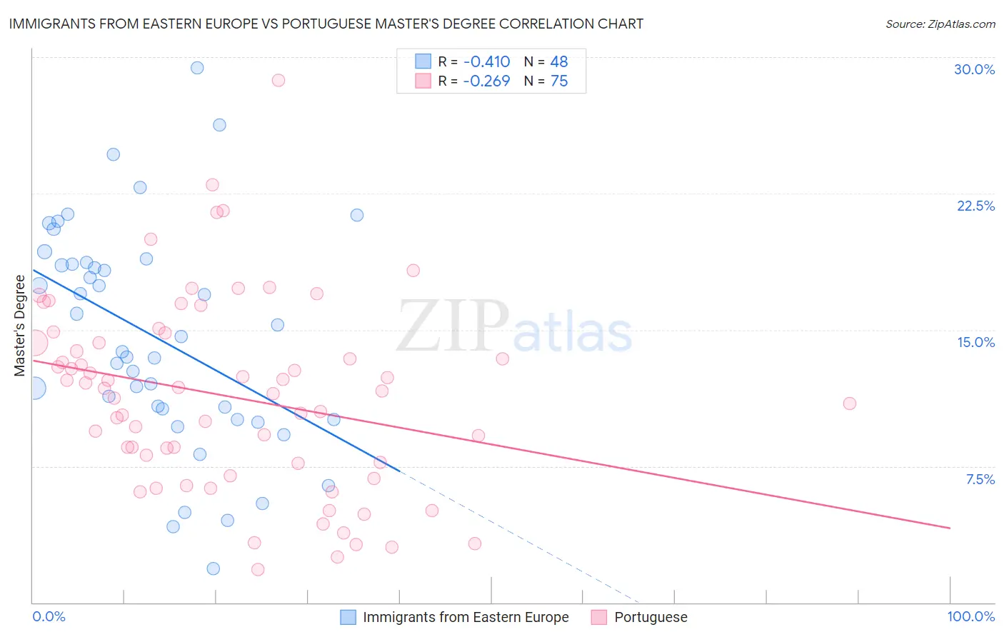Immigrants from Eastern Europe vs Portuguese Master's Degree