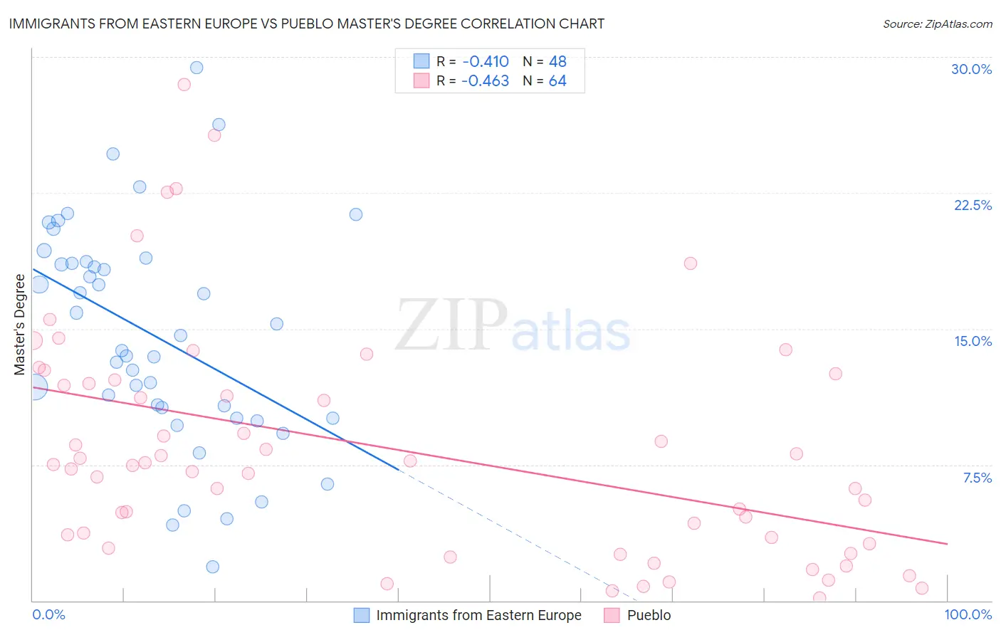 Immigrants from Eastern Europe vs Pueblo Master's Degree