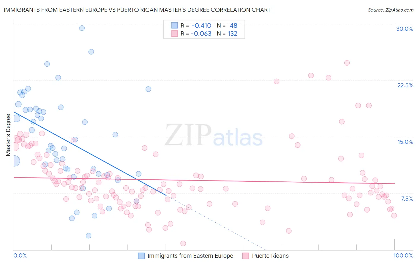 Immigrants from Eastern Europe vs Puerto Rican Master's Degree