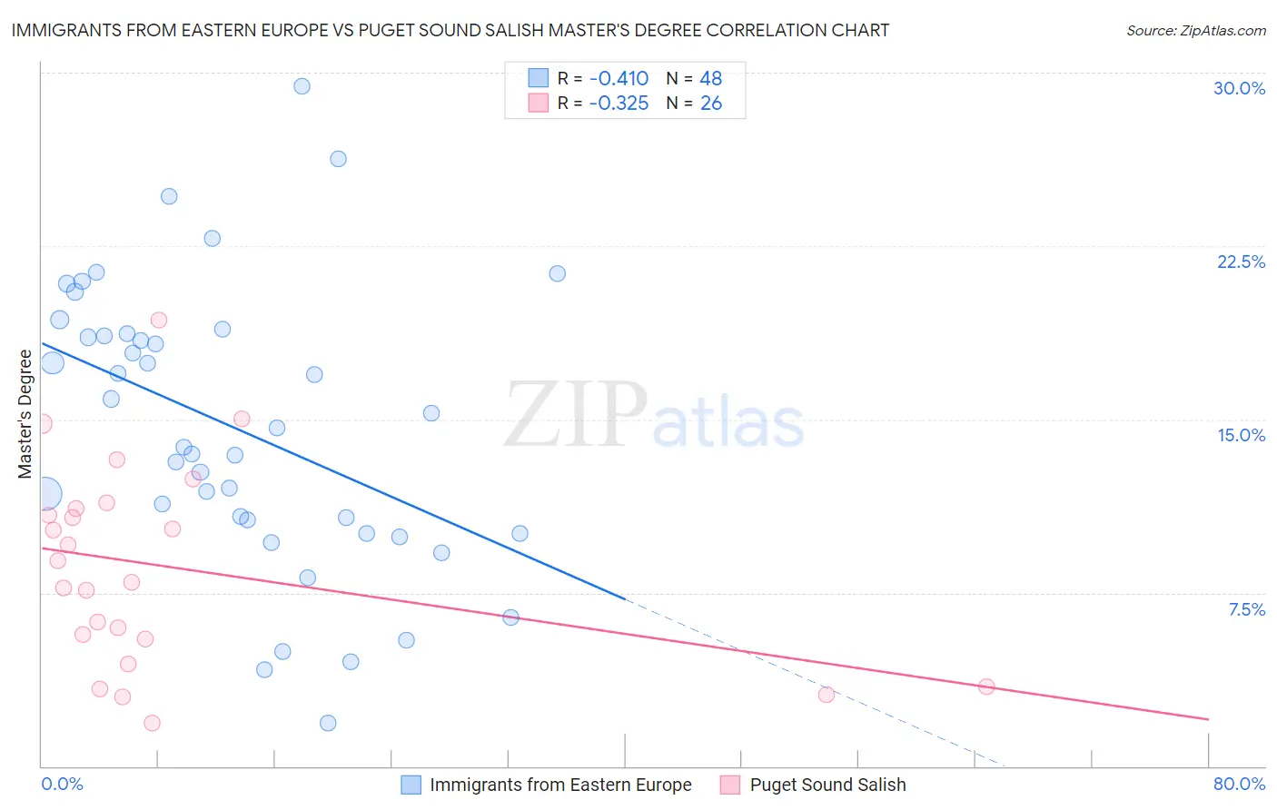 Immigrants from Eastern Europe vs Puget Sound Salish Master's Degree