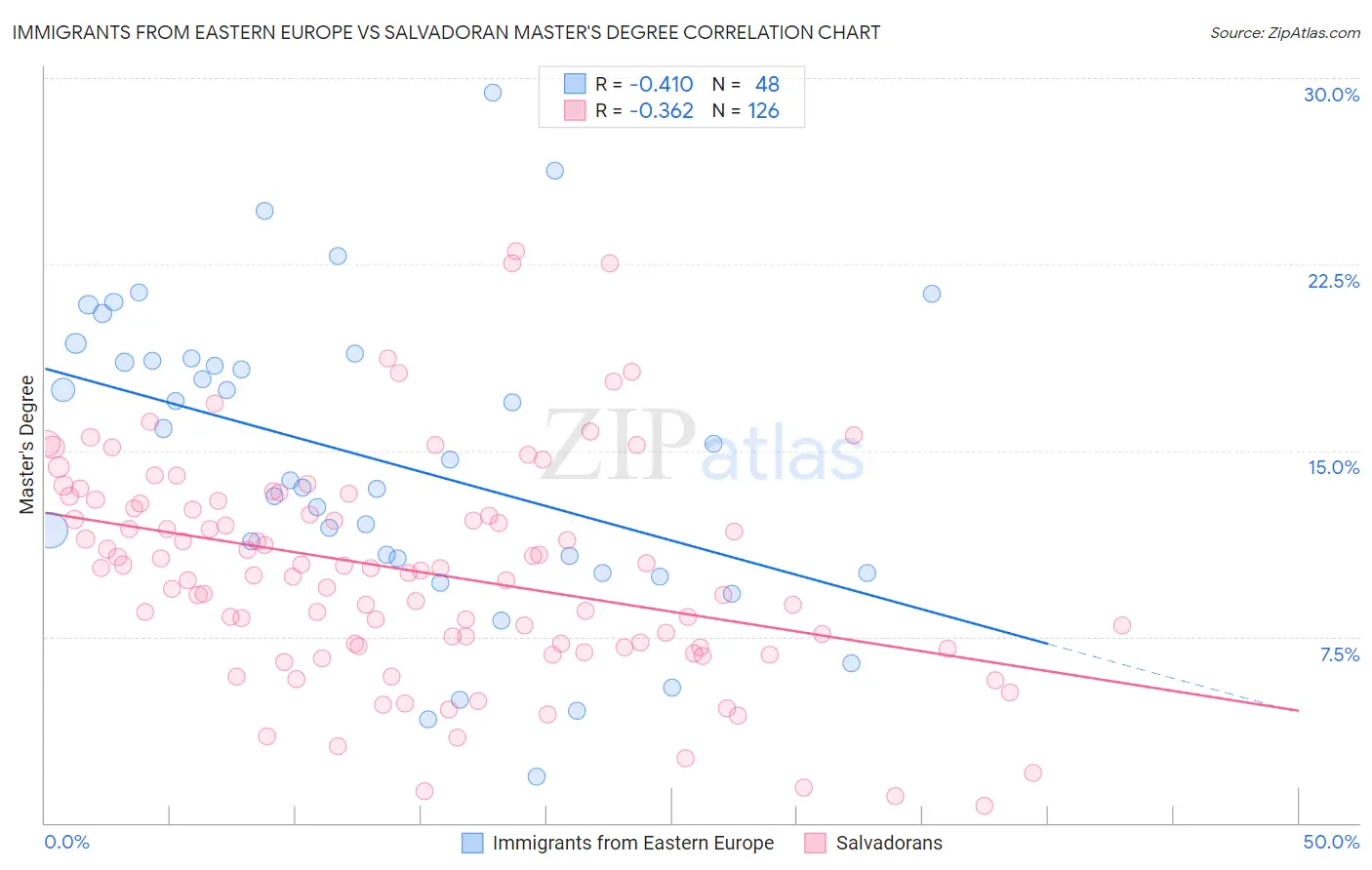 Immigrants from Eastern Europe vs Salvadoran Master's Degree