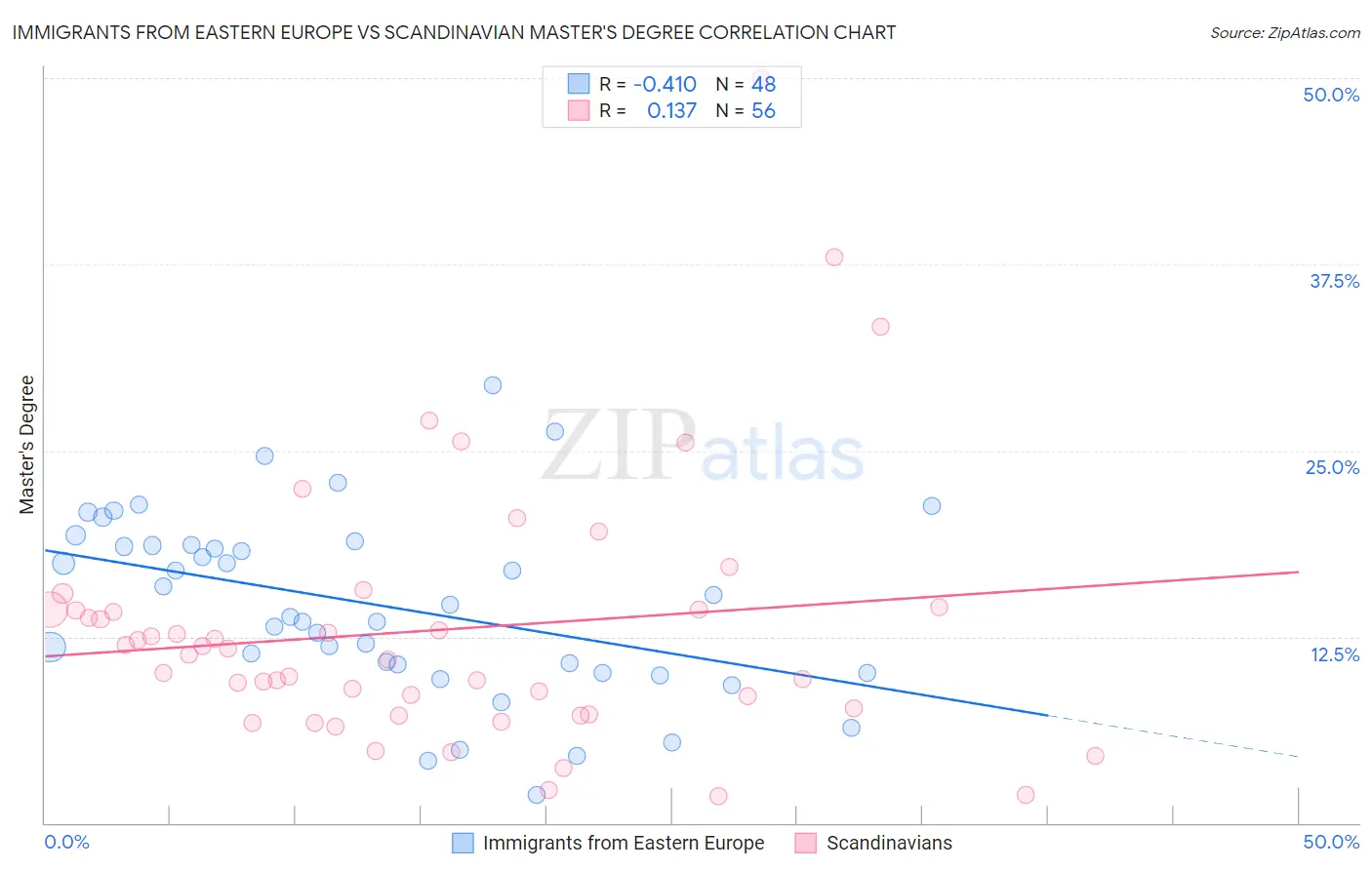 Immigrants from Eastern Europe vs Scandinavian Master's Degree