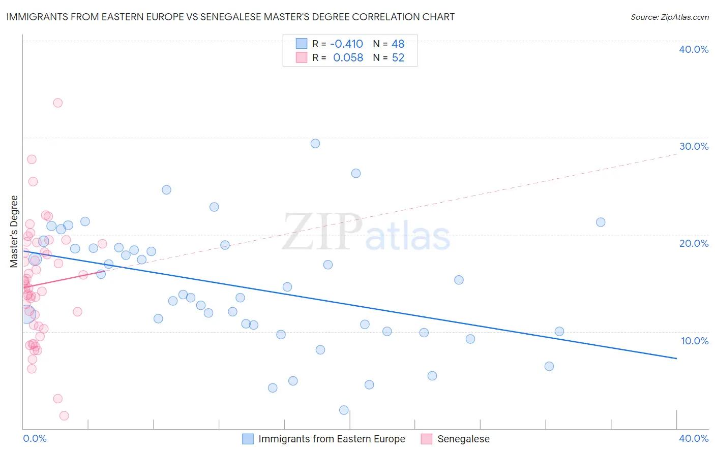 Immigrants from Eastern Europe vs Senegalese Master's Degree