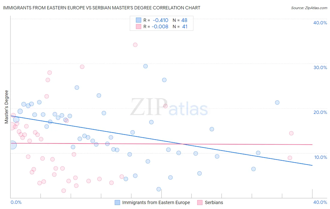 Immigrants from Eastern Europe vs Serbian Master's Degree
