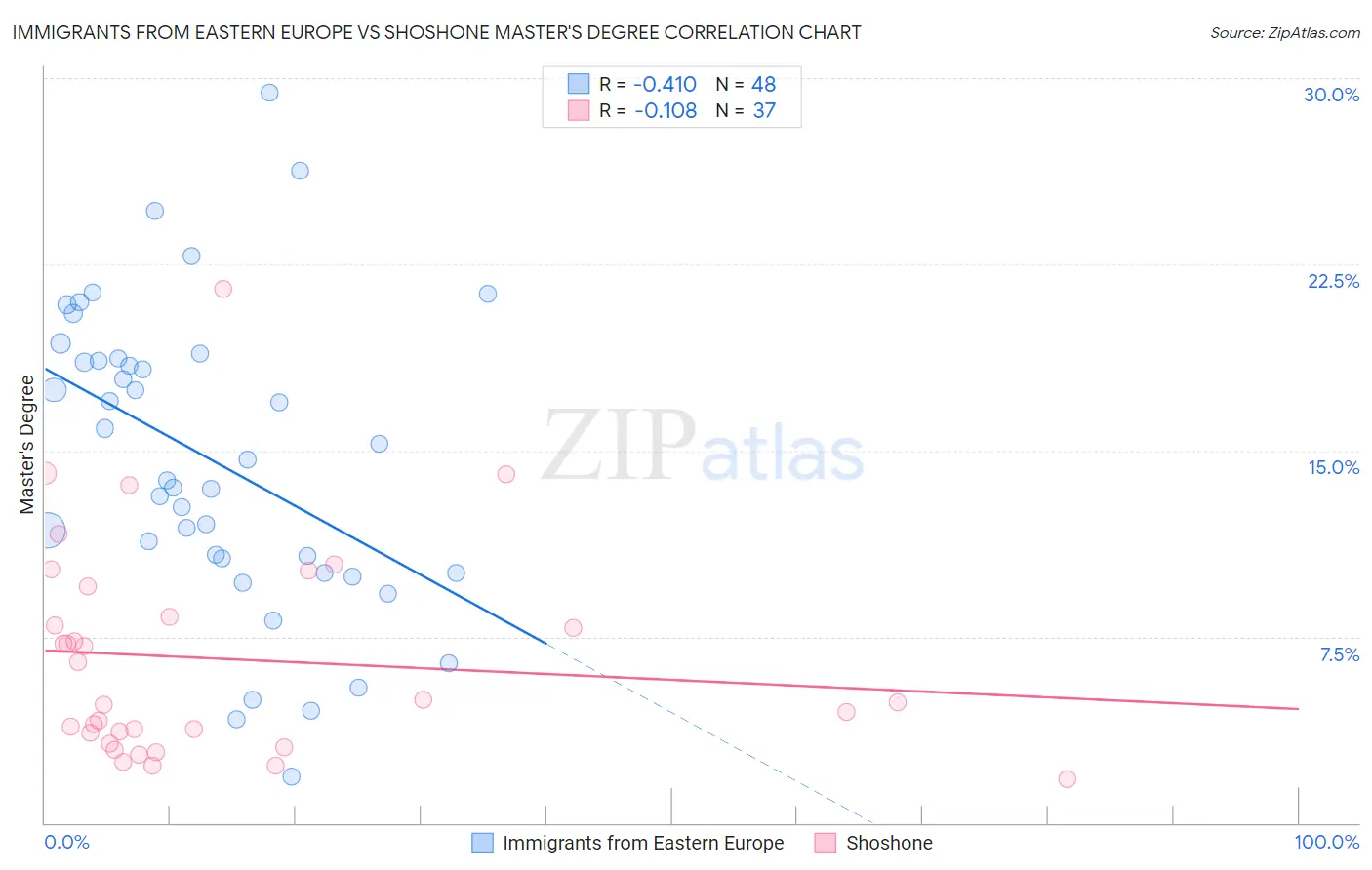 Immigrants from Eastern Europe vs Shoshone Master's Degree