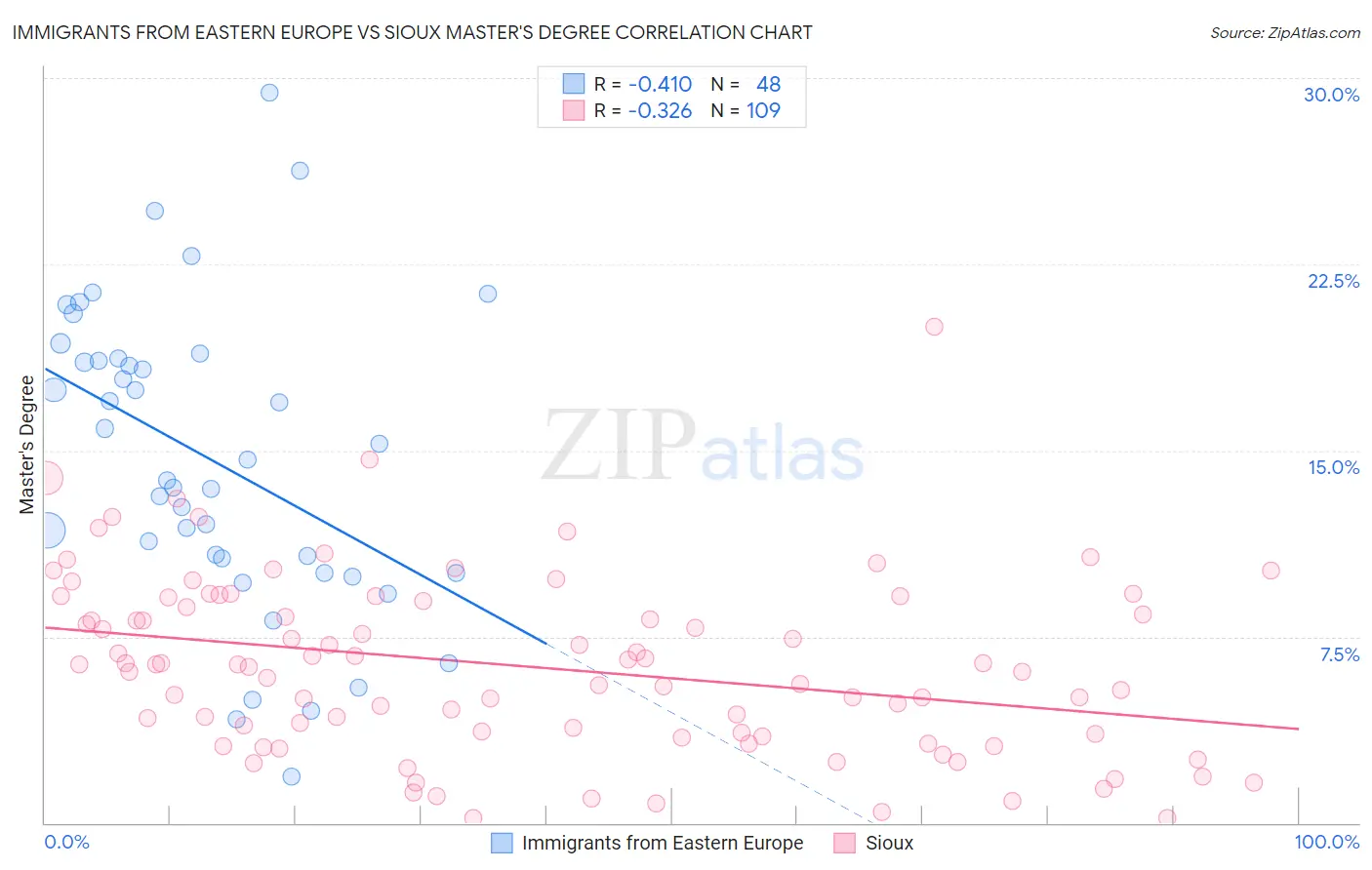 Immigrants from Eastern Europe vs Sioux Master's Degree