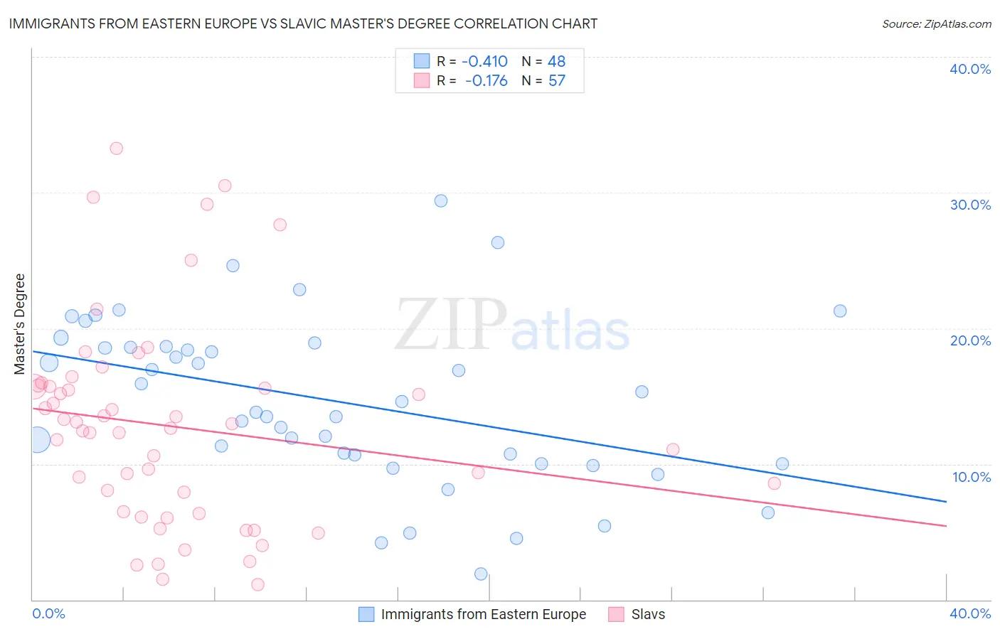 Immigrants from Eastern Europe vs Slavic Master's Degree