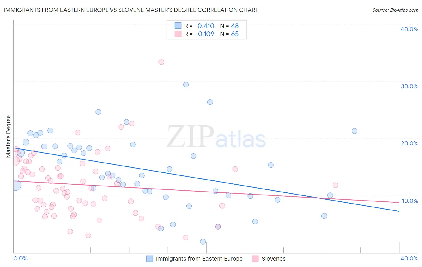 Immigrants from Eastern Europe vs Slovene Master's Degree