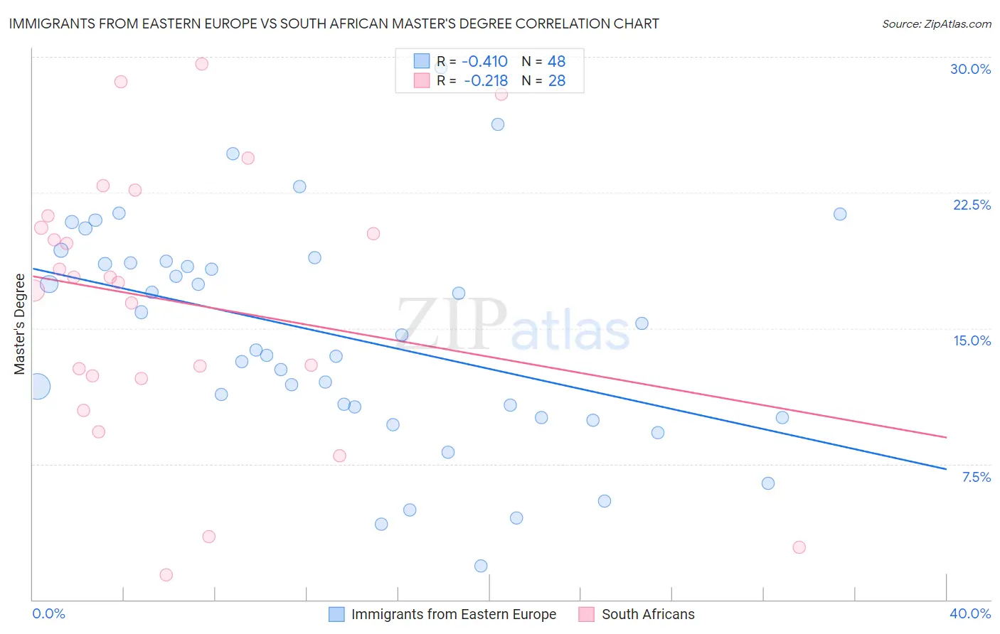 Immigrants from Eastern Europe vs South African Master's Degree