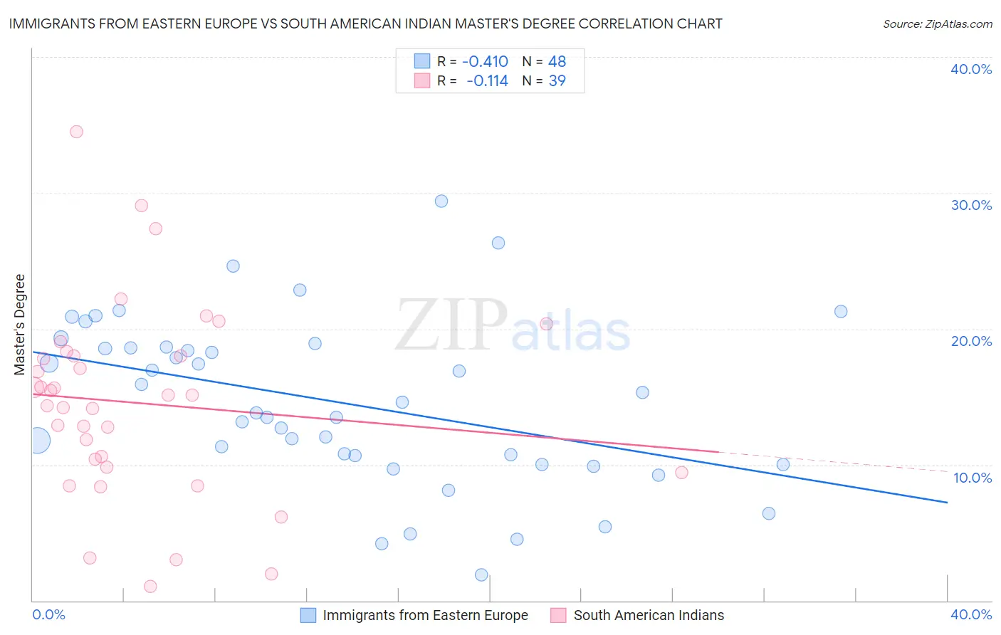 Immigrants from Eastern Europe vs South American Indian Master's Degree
