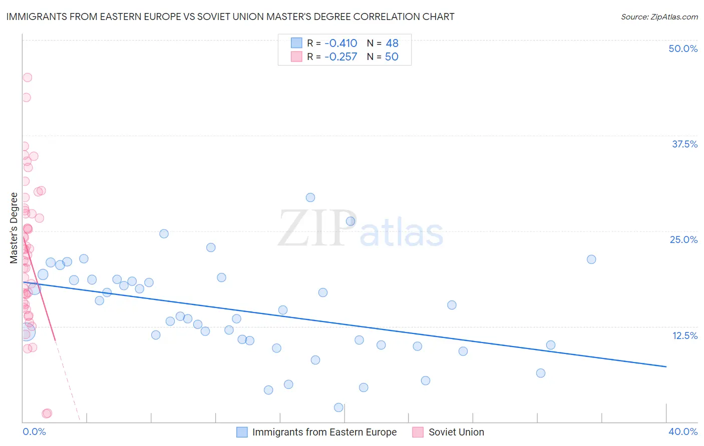 Immigrants from Eastern Europe vs Soviet Union Master's Degree