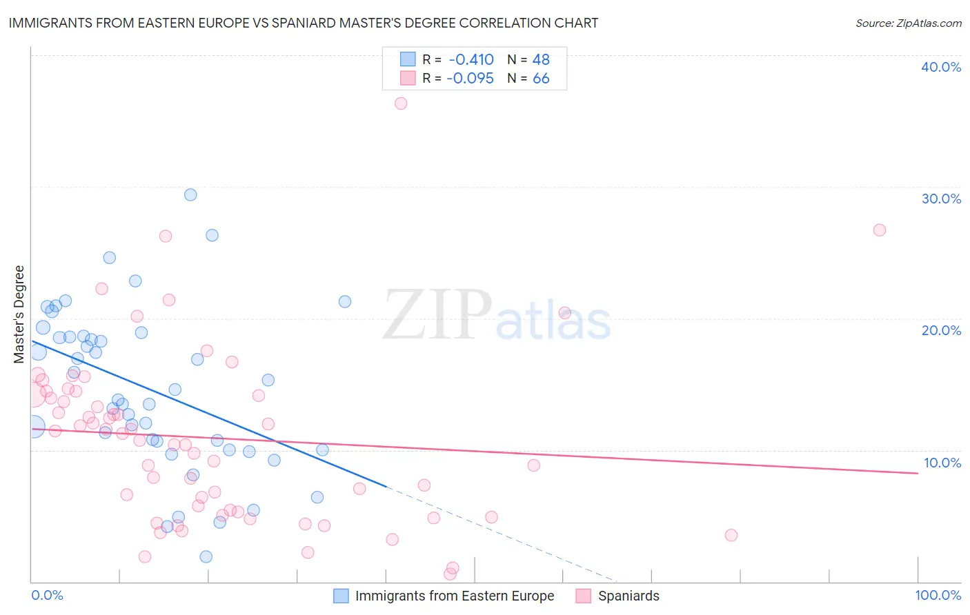 Immigrants from Eastern Europe vs Spaniard Master's Degree
