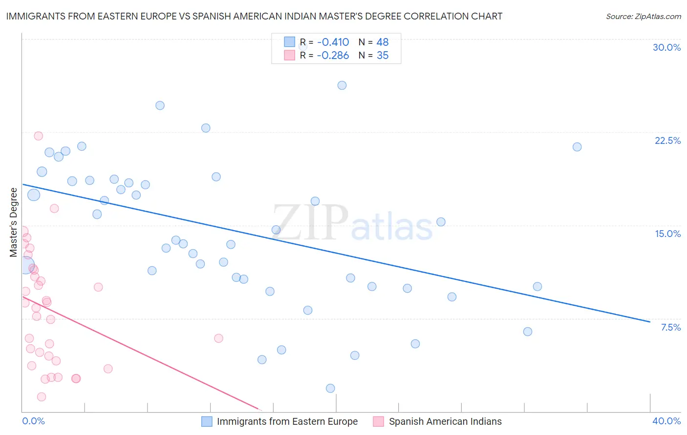 Immigrants from Eastern Europe vs Spanish American Indian Master's Degree