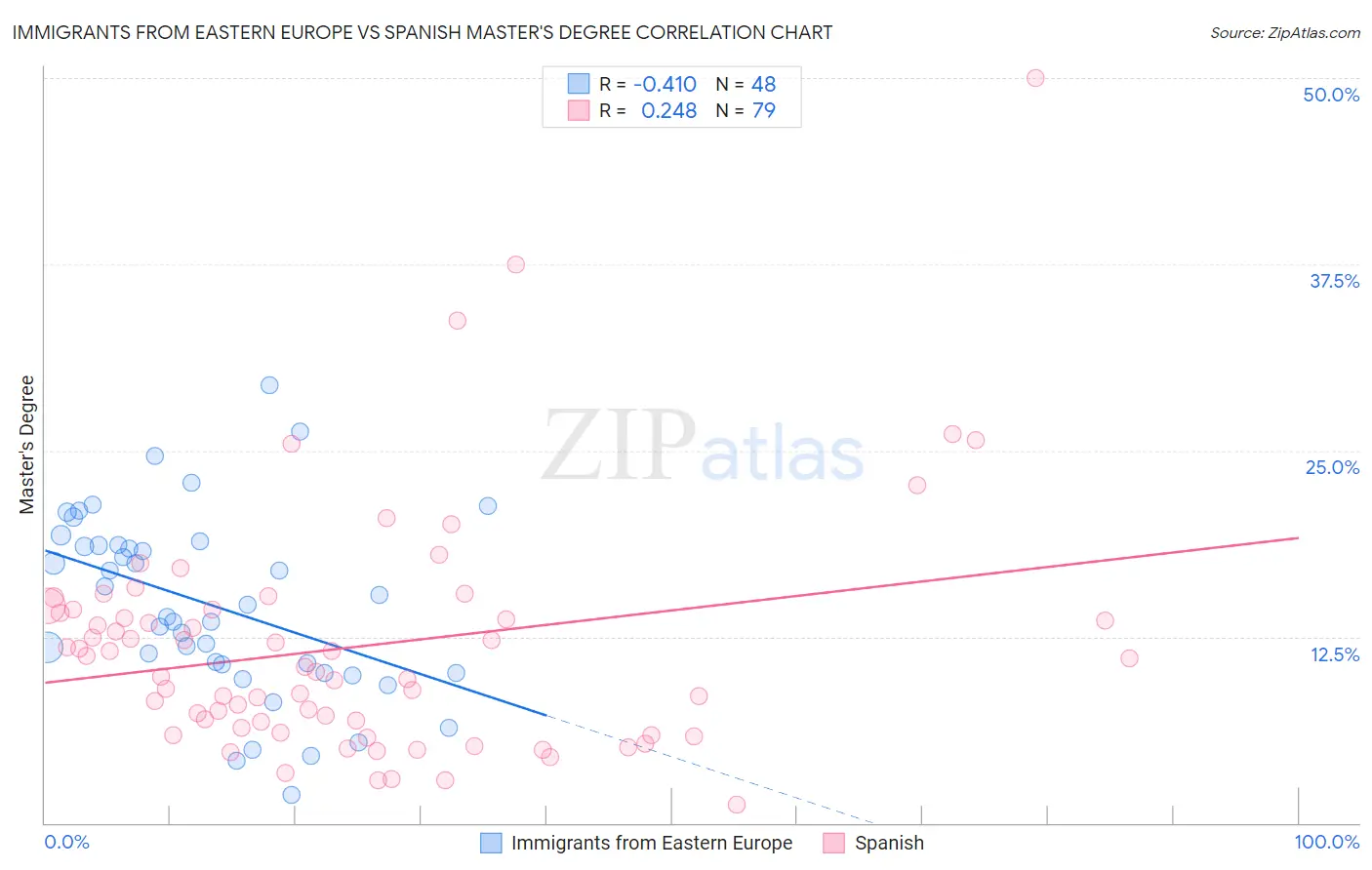Immigrants from Eastern Europe vs Spanish Master's Degree