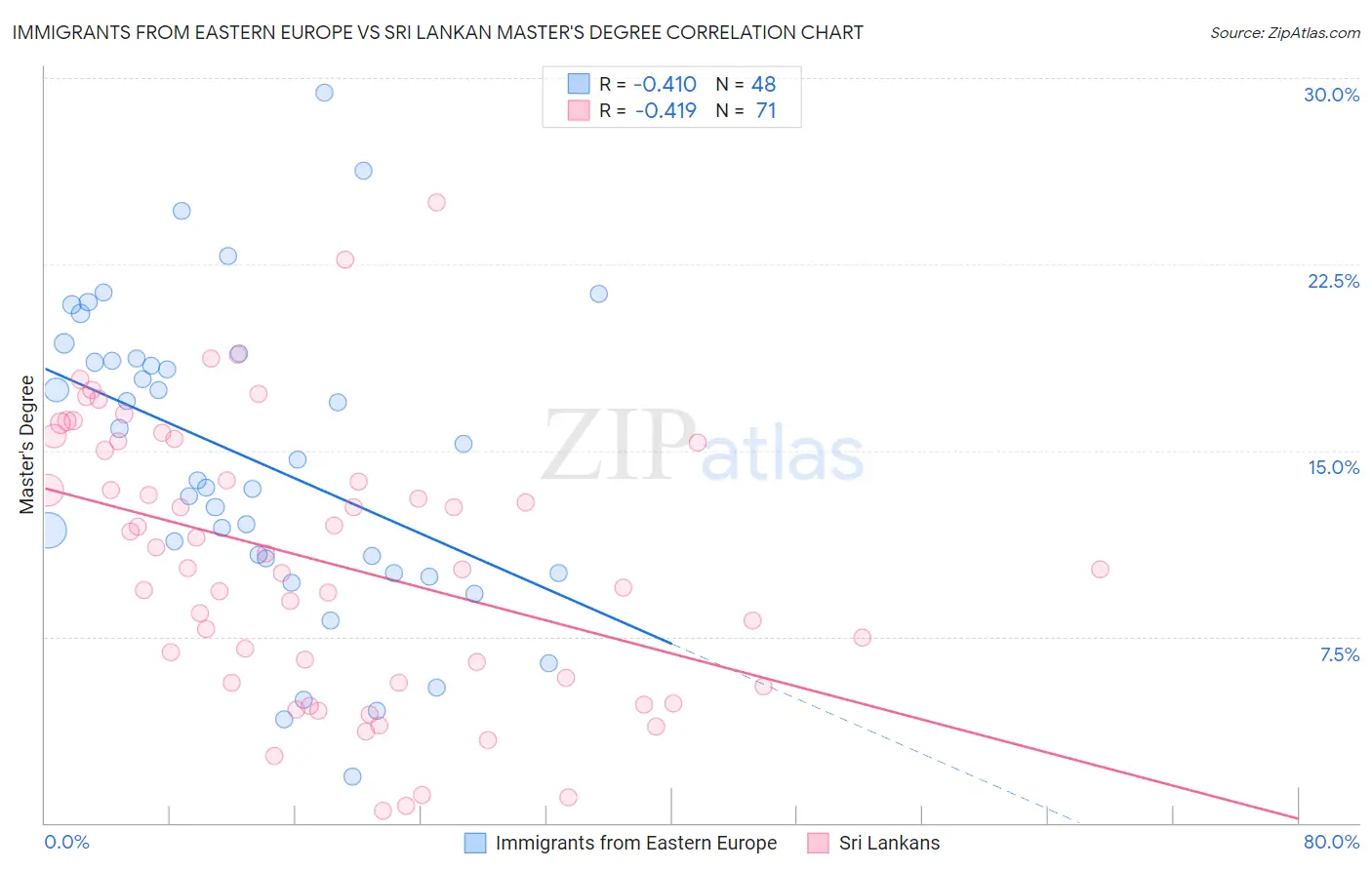 Immigrants from Eastern Europe vs Sri Lankan Master's Degree