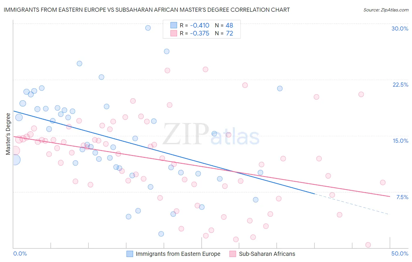 Immigrants from Eastern Europe vs Subsaharan African Master's Degree